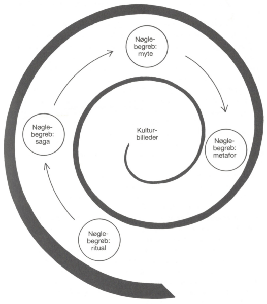 Majken Schultz - symbolsk model til kulturfortolkning